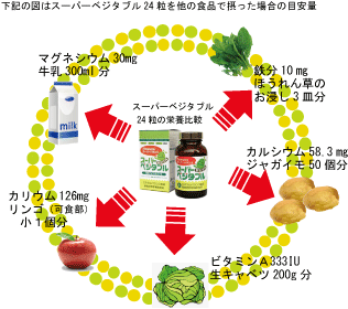 スーパーベジタブルの栄養素